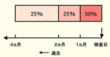 日本專家談“數(shù)理糖尿病”之③：是什么機制決定了HbA1c與血糖之間的關(guān)系？